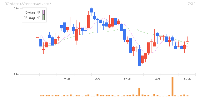 田中商事(7619)の日足チャート