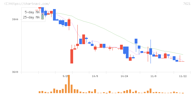 うかい(7621)の日足チャート