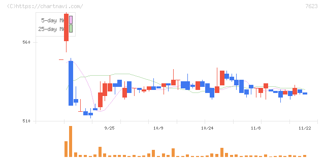 サンオータス(7623)の日足チャート