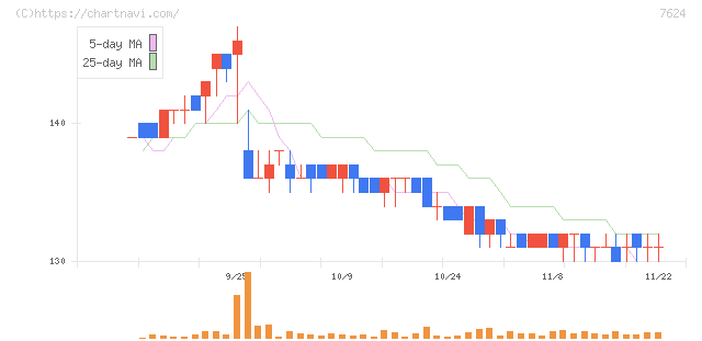 ＮａＩＴＯ(7624)の日足チャート