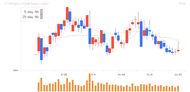壱番屋(7630)の日足チャート