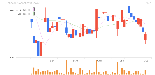 星医療酸器(7634)の日足チャート