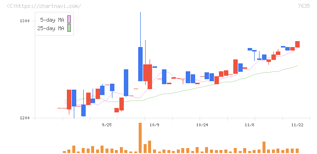 杉田エース(7635)の日足チャート