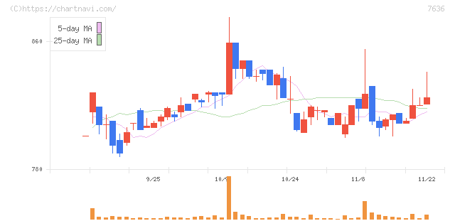 ハンズマン(7636)の日足チャート