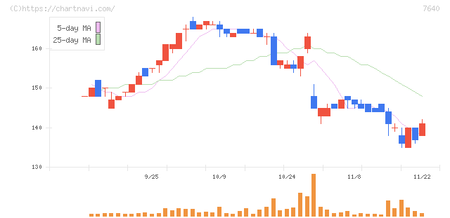トップカルチャー(7640)の日足チャート