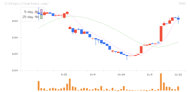 ダイイチ(7643)の日足チャート