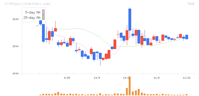 ＰＬＡＮＴ(7646)の日足チャート