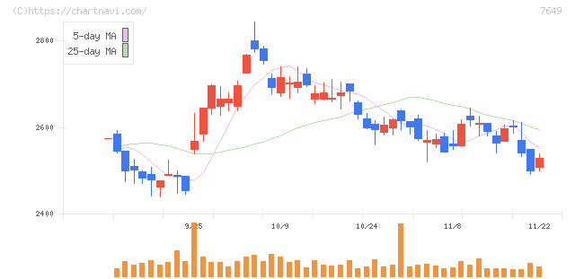 スギホールディングス(7649)の日足チャート