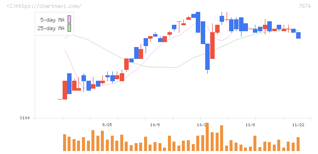 ＮＡＴＴＹ　ＳＷＡＮＫＹホールディングス(7674)の日足チャート