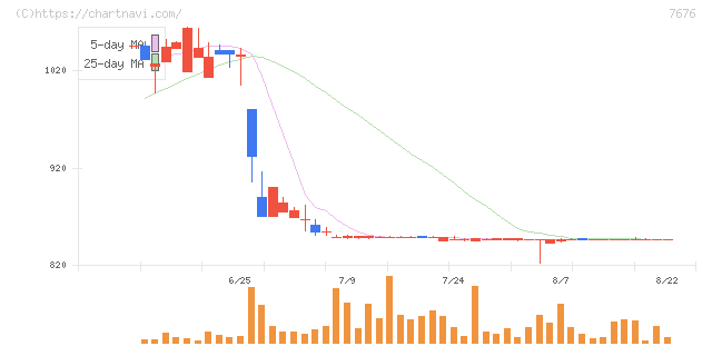グッドスピード(7676)の日足チャート