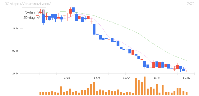 薬王堂ホールディングス(7679)の日足チャート