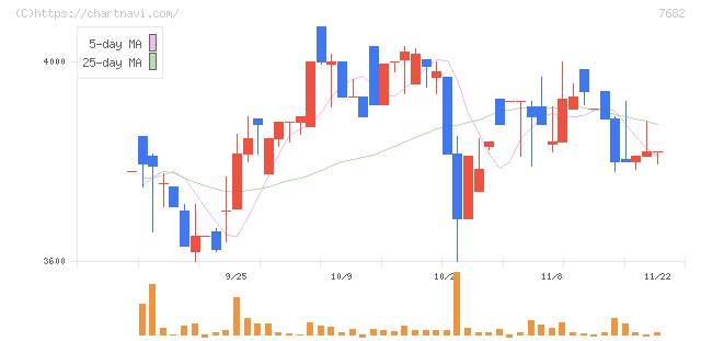 浜木綿(7682)の日足チャート