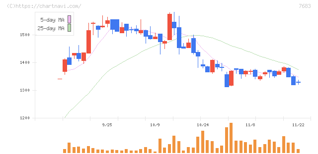 ダブルエー(7683)の日足チャート