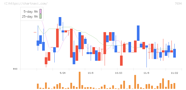 いつも(7694)の日足チャート