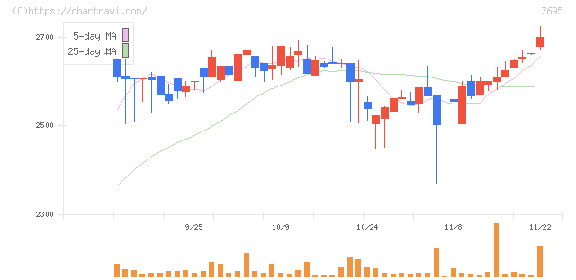交換できるくん(7695)の日足チャート