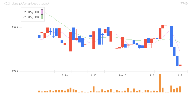 メディキット(7749)の日足チャート