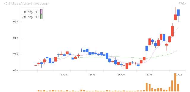 ＩＭＶ(7760)の日足チャート