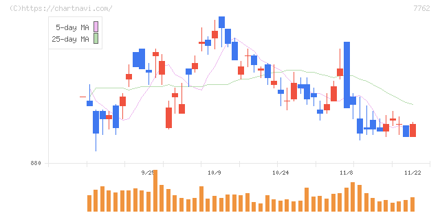 シチズン時計(7762)の日足チャート