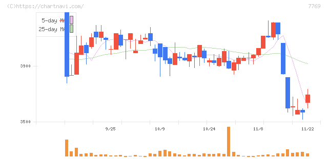 リズム(7769)の日足チャート