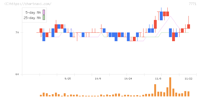 日本精密(7771)の日足チャート