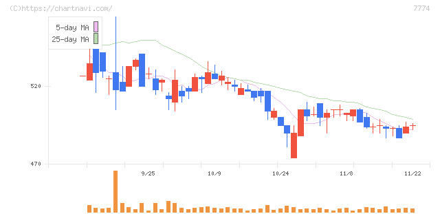 ジャパン・ティッシュエンジニアリング(7774)の日足チャート