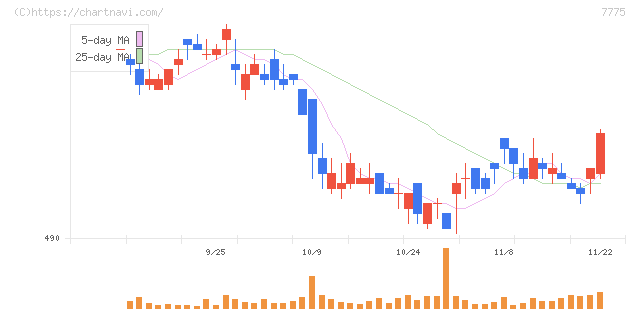 大研医器(7775)の日足チャート