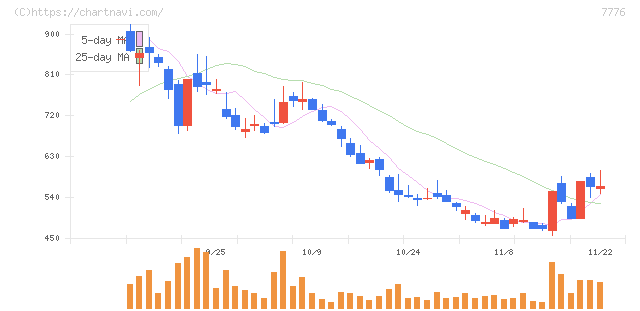セルシード(7776)の日足チャート