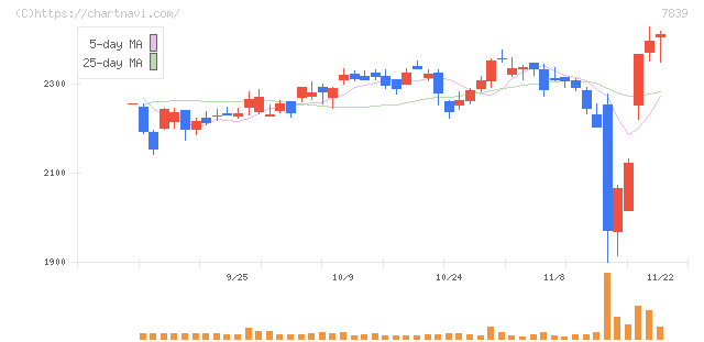 ＳＨＯＥＩ(7839)の日足チャート