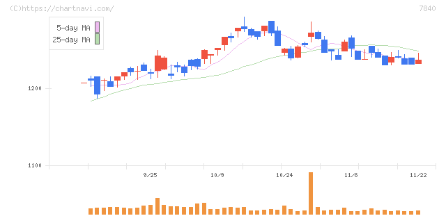 フランスベッドホールディングス(7840)の日足チャート
