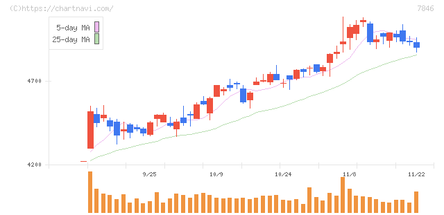 パイロットコーポレーション(7846)の日足チャート