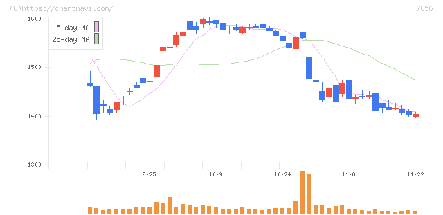 萩原工業(7856)の日足チャート