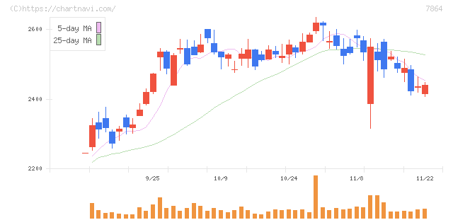 フジシールインターナショナル(7864)の日足チャート