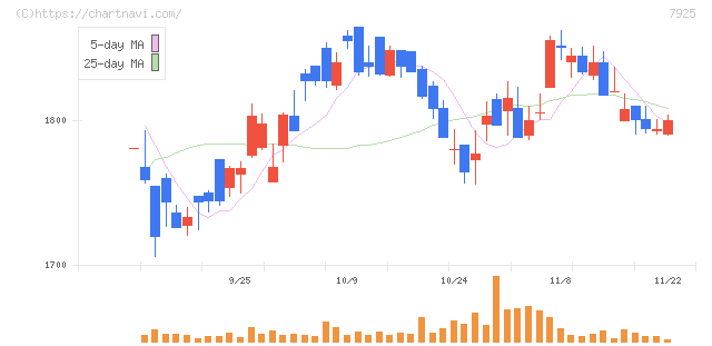 前澤化成工業(7925)の日足チャート