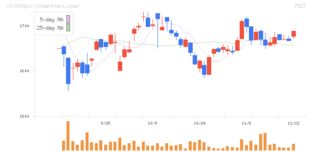 ムトー精工(7927)の日足チャート