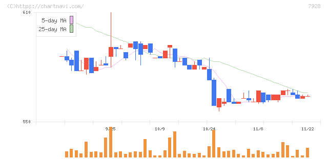 旭化学工業(7928)の日足チャート