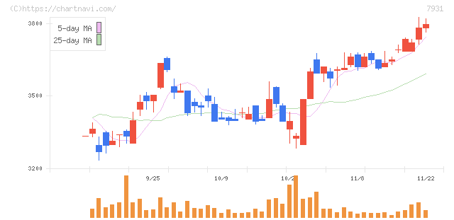 未来工業(7931)の日足チャート