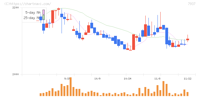 ツツミ(7937)の日足チャート