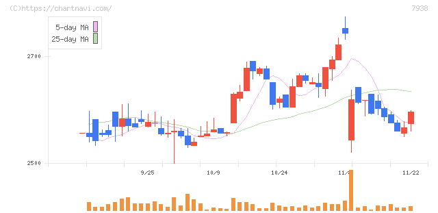 リーガルコーポレーション(7938)の日足チャート