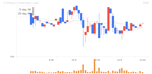 研創(7939)の日足チャート