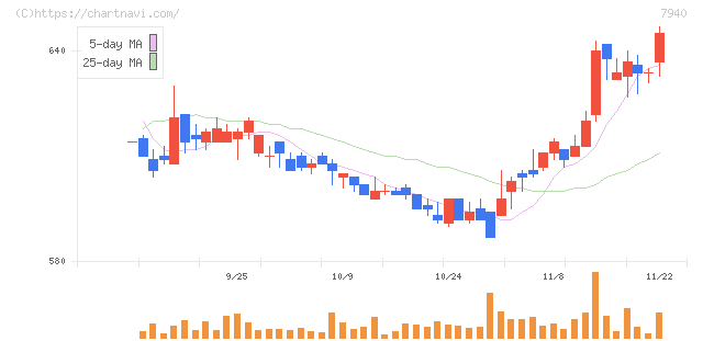ウェーブロックホールディングス(7940)の日足チャート