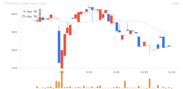 光陽社(7946)の日足チャート