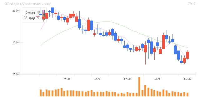 エフピコ(7947)の日足チャート