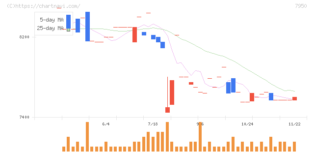 日本デコラックス(7950)の日足チャート
