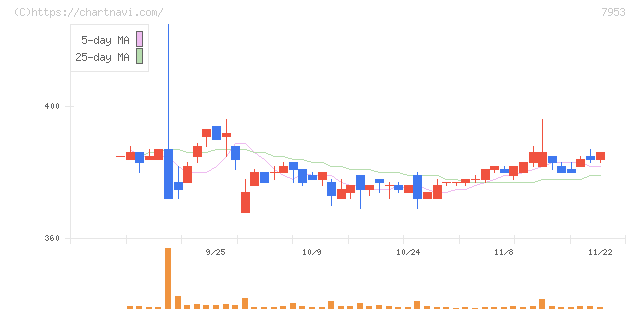 菊水化学工業(7953)の日足チャート