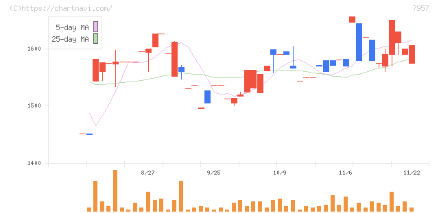フジコピアン(7957)の日足チャート