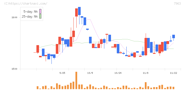 興研(7963)の日足チャート