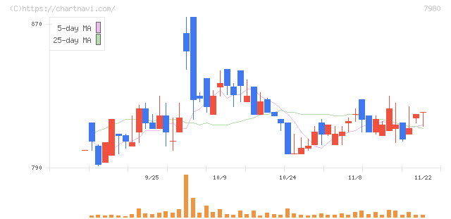 重松製作所(7980)の日足チャート