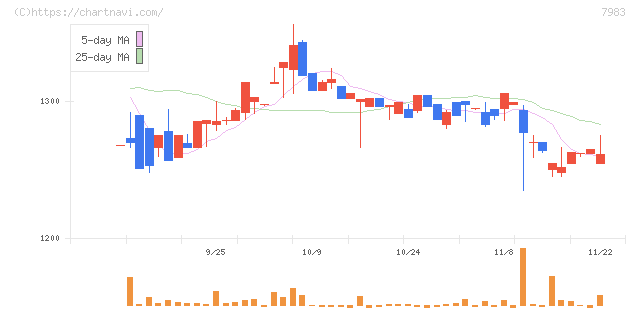 ミロク(7983)の日足チャート