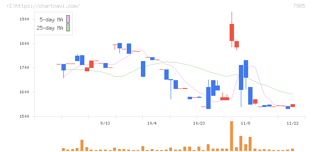 ネポン(7985)の日足チャート