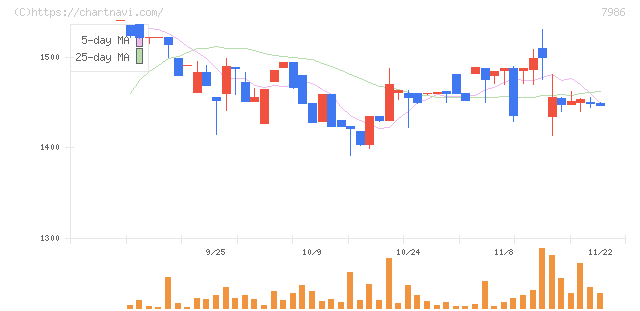 日本アイ・エス・ケイ(7986)の日足チャート